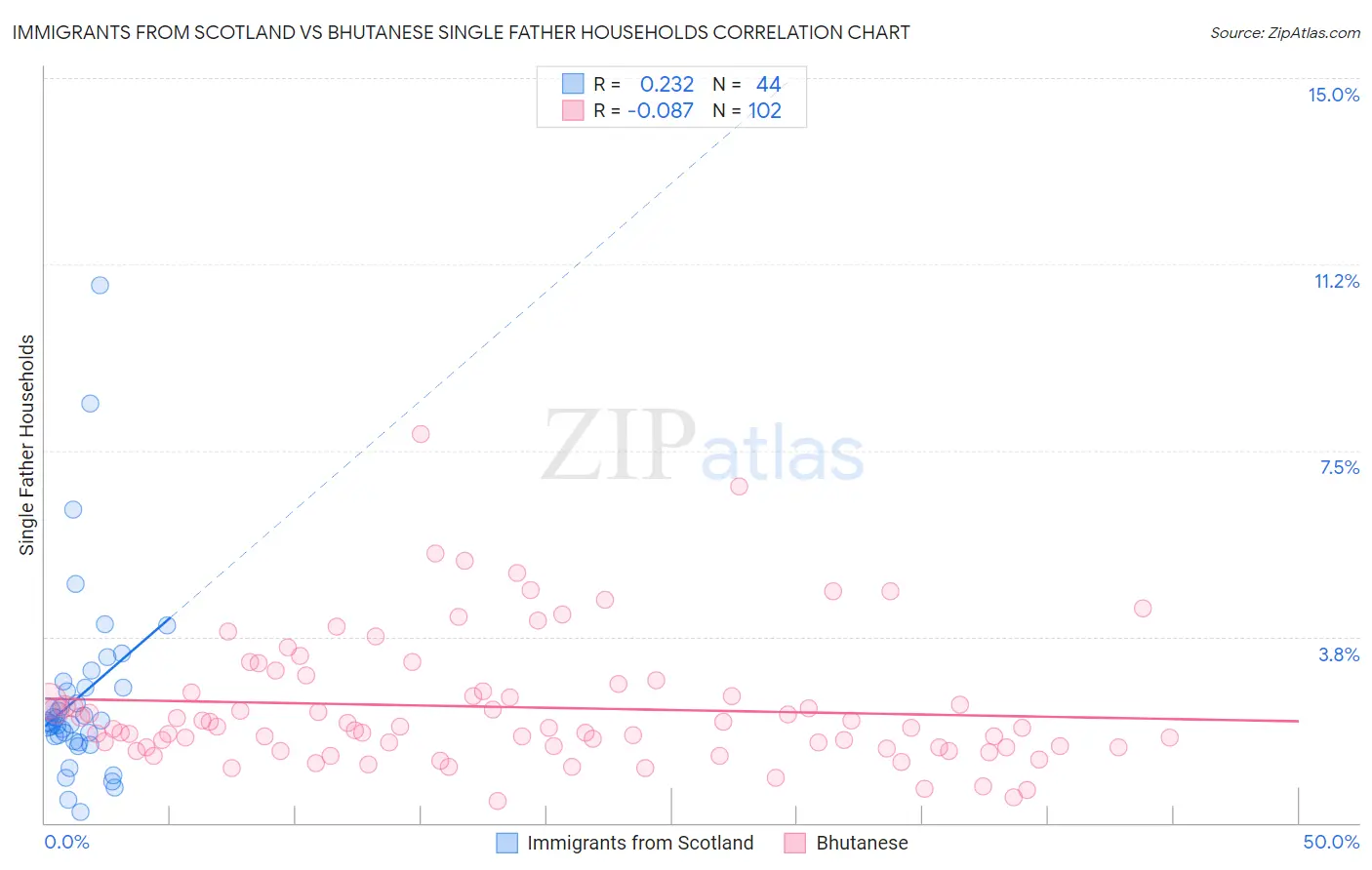 Immigrants from Scotland vs Bhutanese Single Father Households