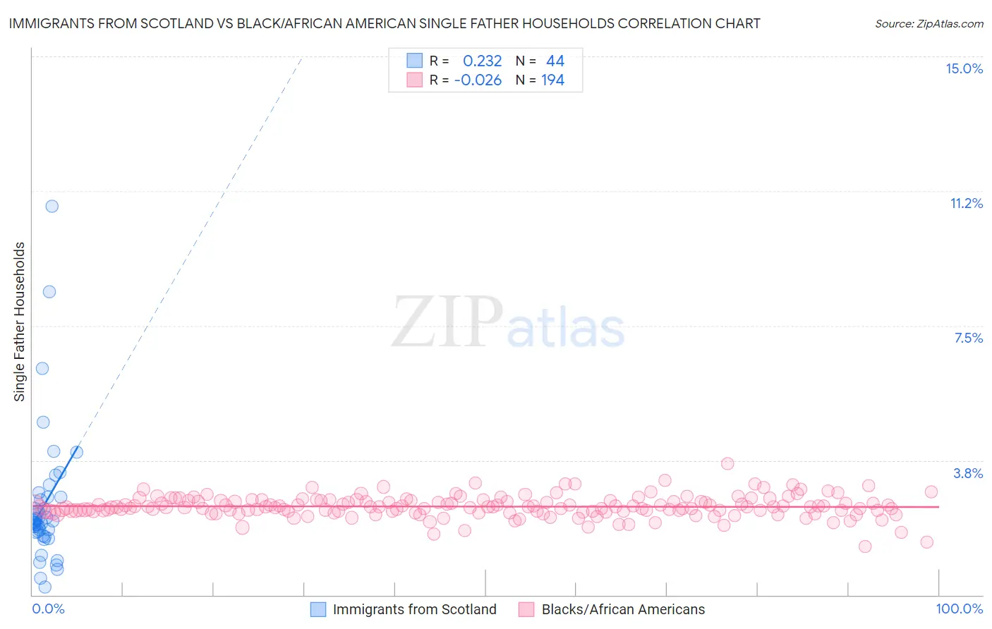 Immigrants from Scotland vs Black/African American Single Father Households