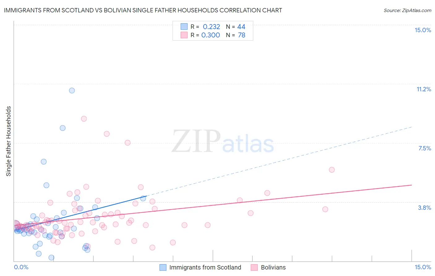 Immigrants from Scotland vs Bolivian Single Father Households
