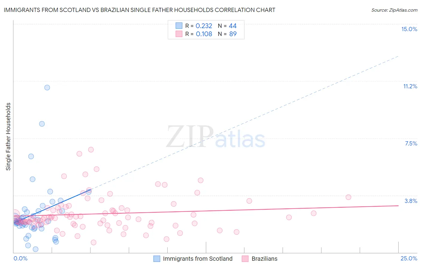 Immigrants from Scotland vs Brazilian Single Father Households