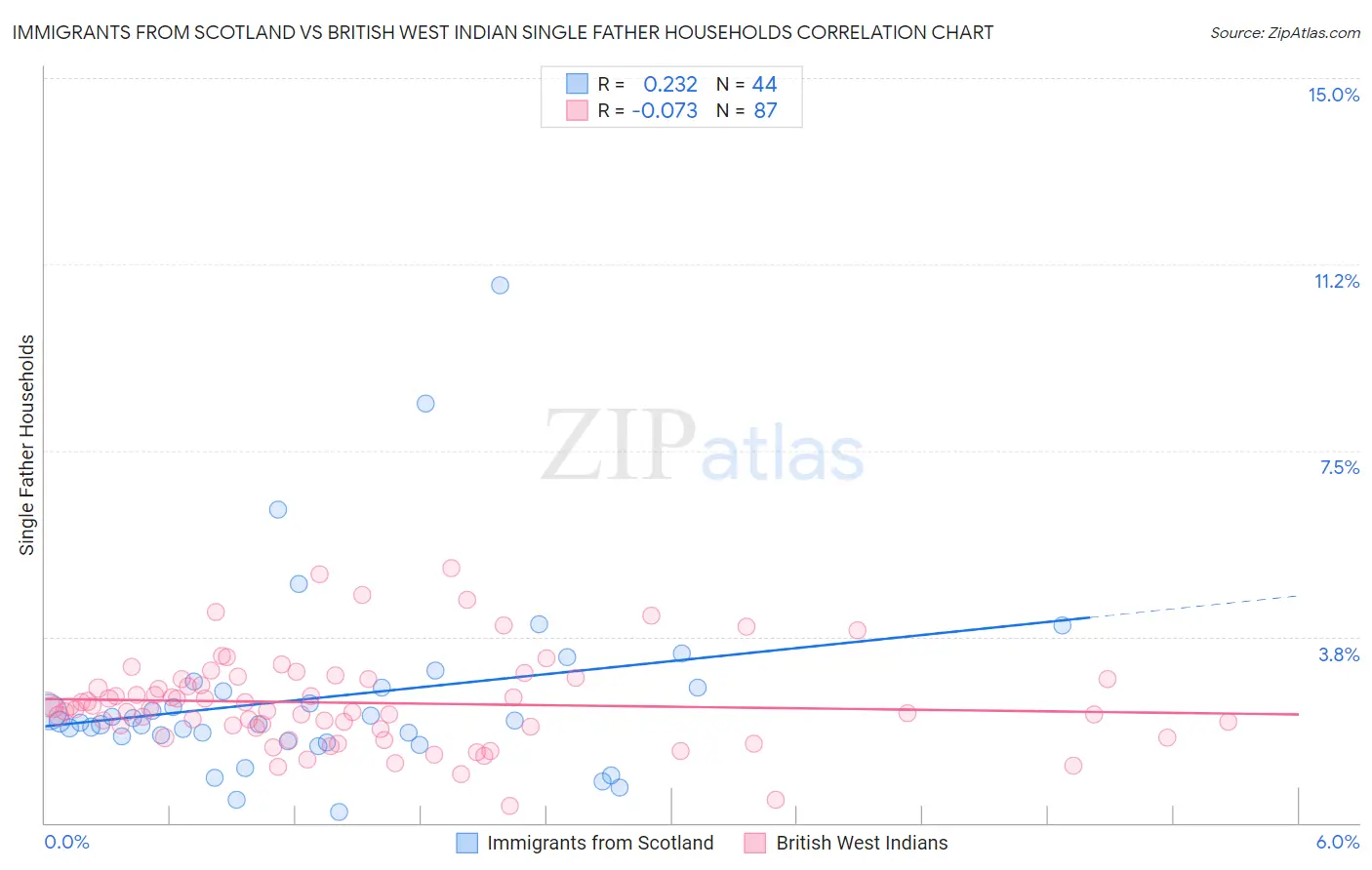 Immigrants from Scotland vs British West Indian Single Father Households