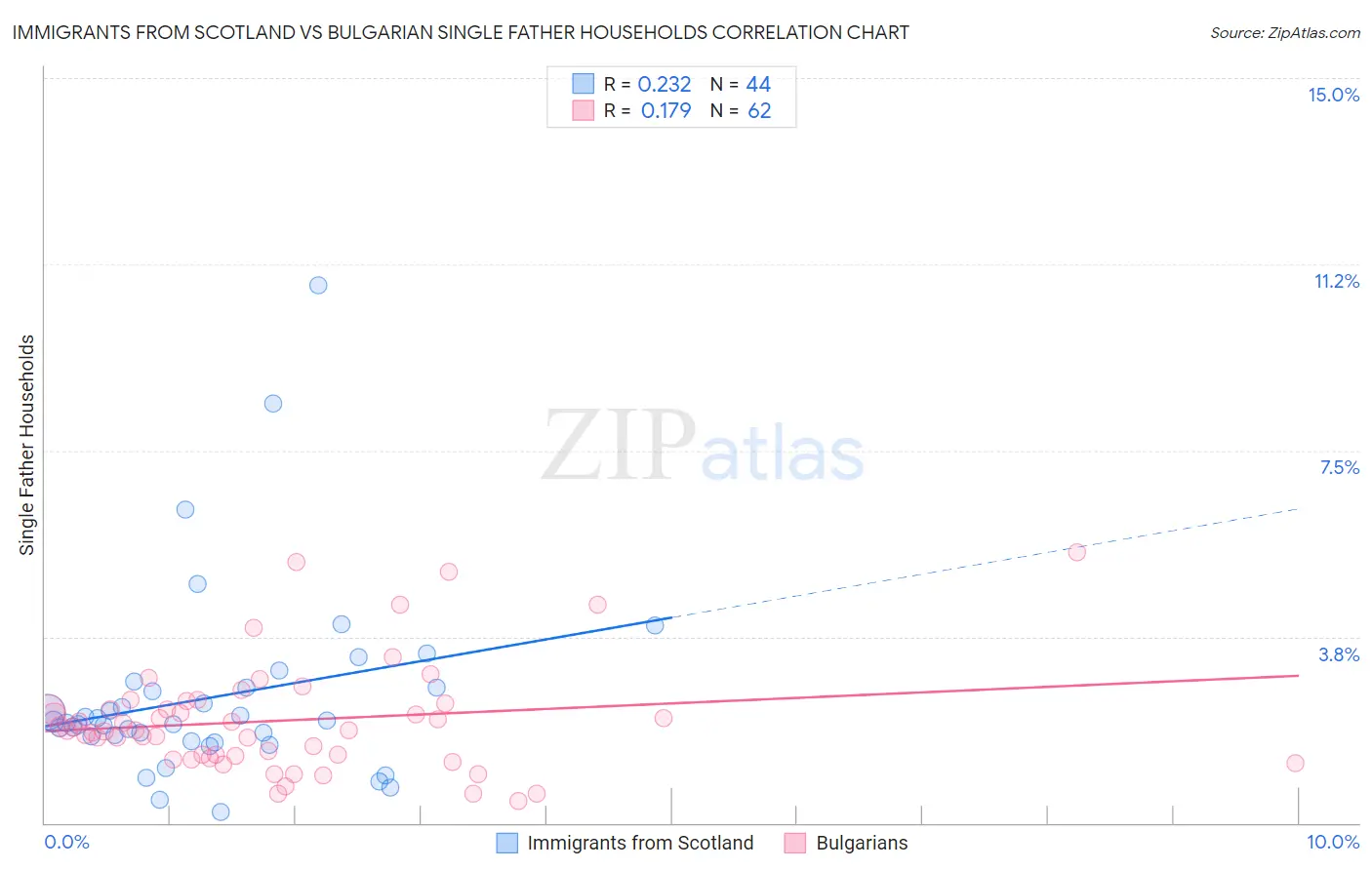 Immigrants from Scotland vs Bulgarian Single Father Households