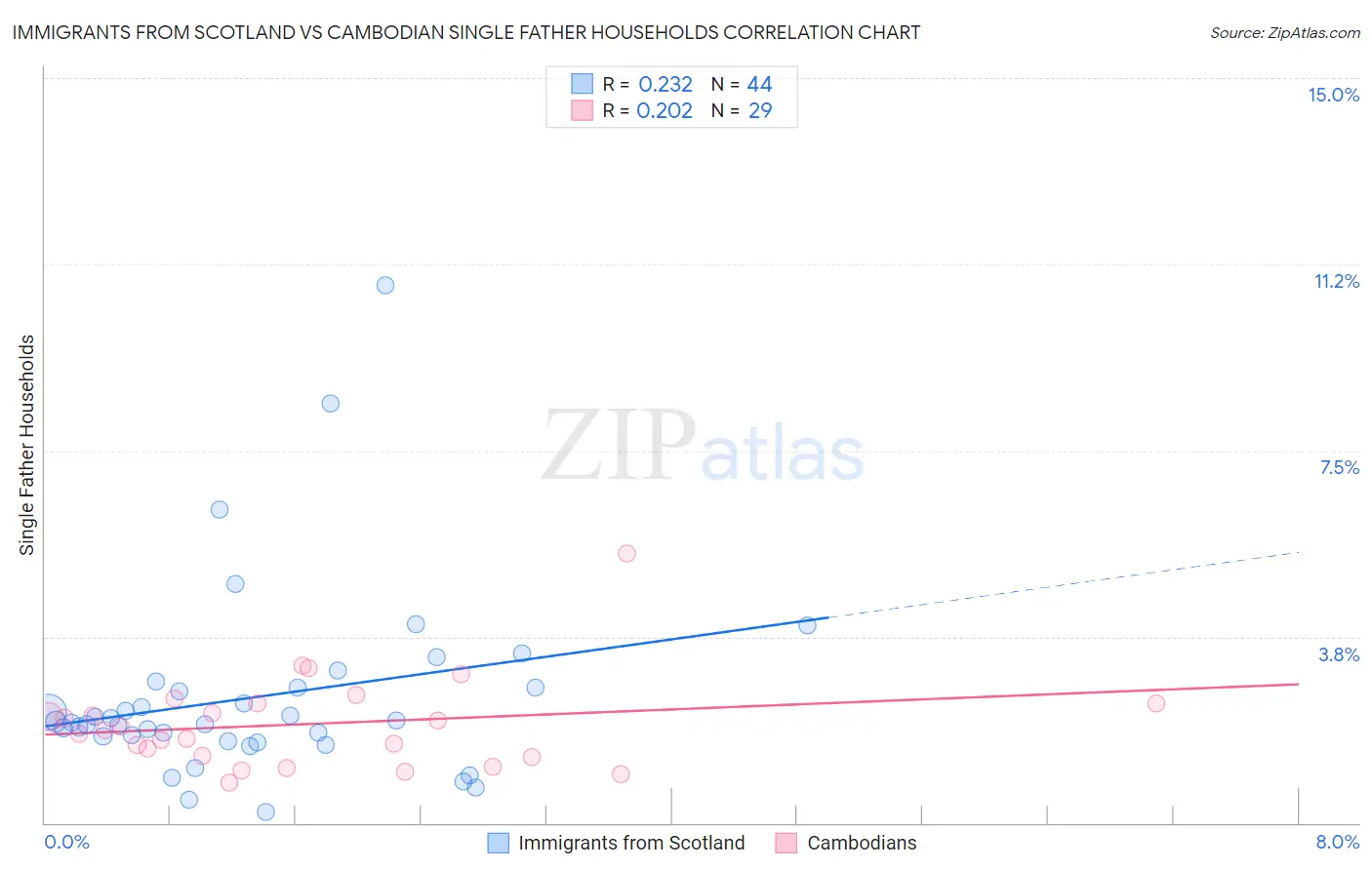 Immigrants from Scotland vs Cambodian Single Father Households