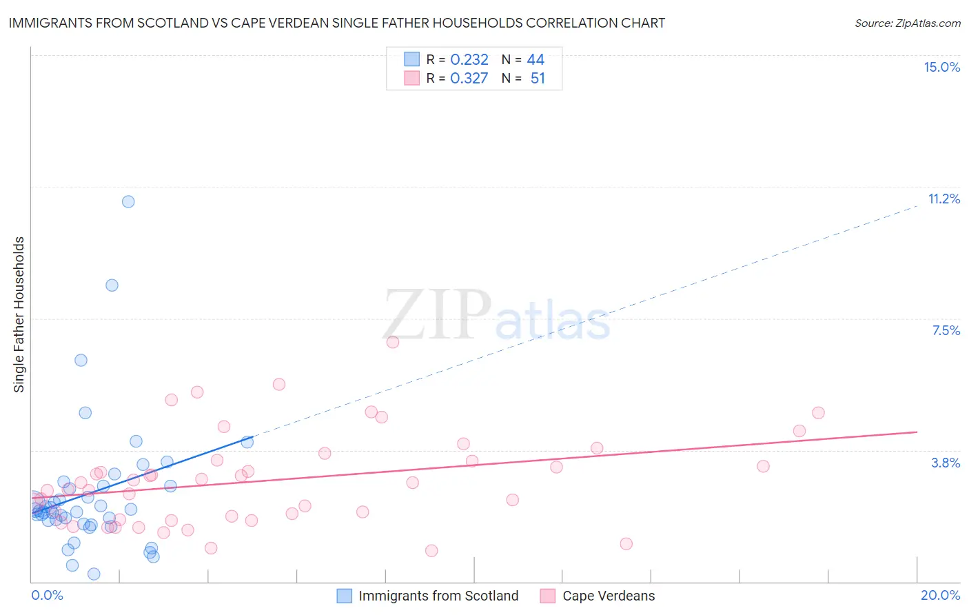 Immigrants from Scotland vs Cape Verdean Single Father Households
