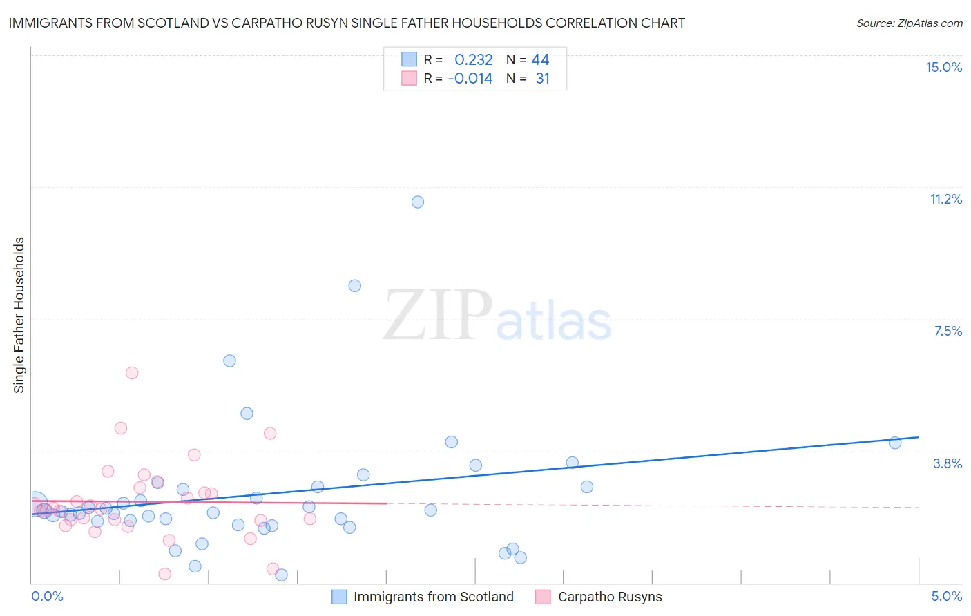 Immigrants from Scotland vs Carpatho Rusyn Single Father Households