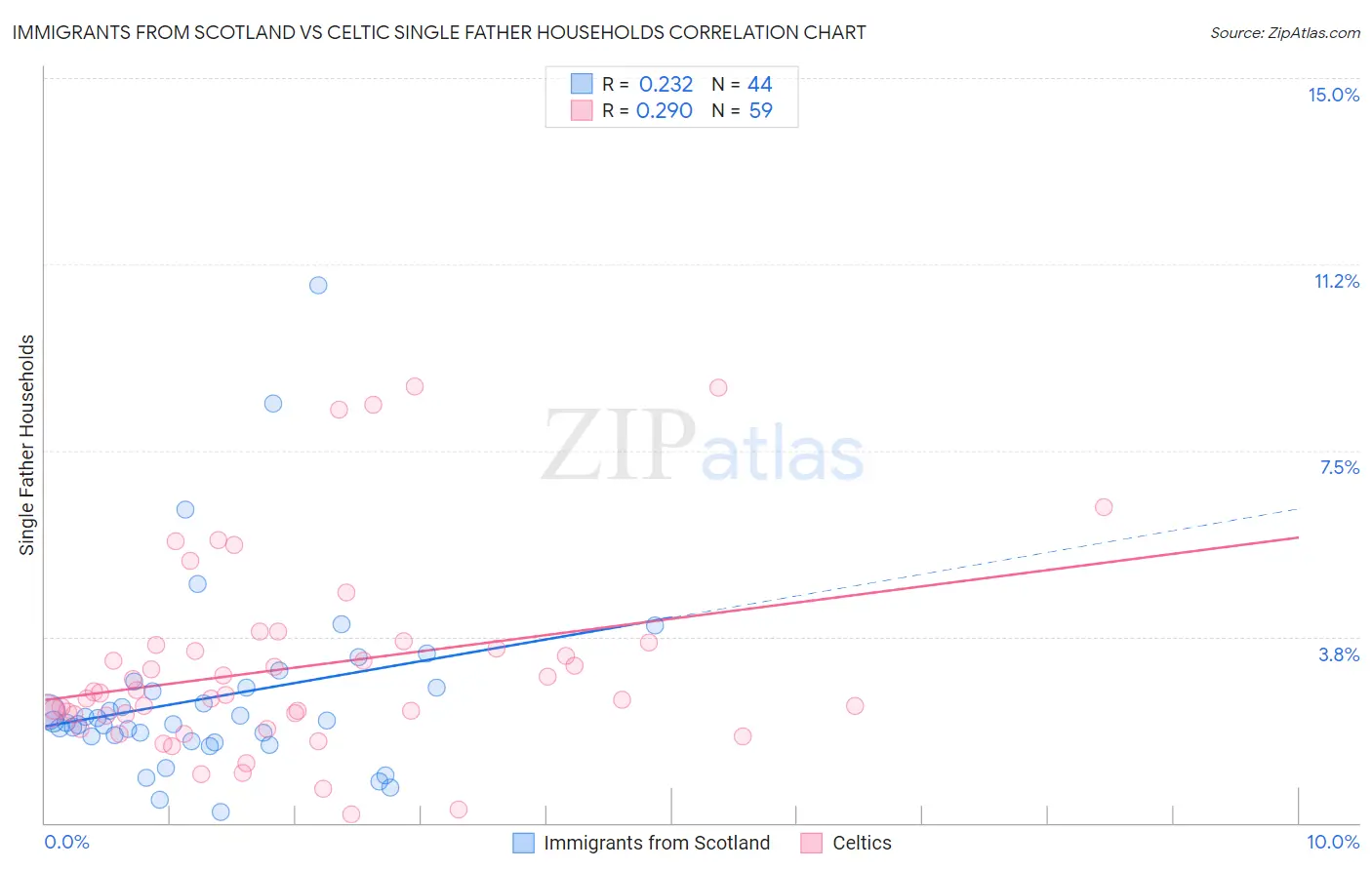 Immigrants from Scotland vs Celtic Single Father Households