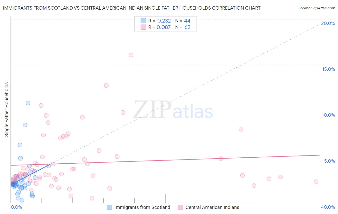 Immigrants from Scotland vs Central American Indian Single Father Households