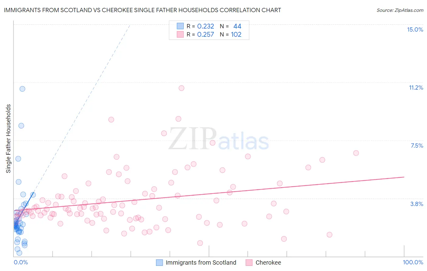 Immigrants from Scotland vs Cherokee Single Father Households