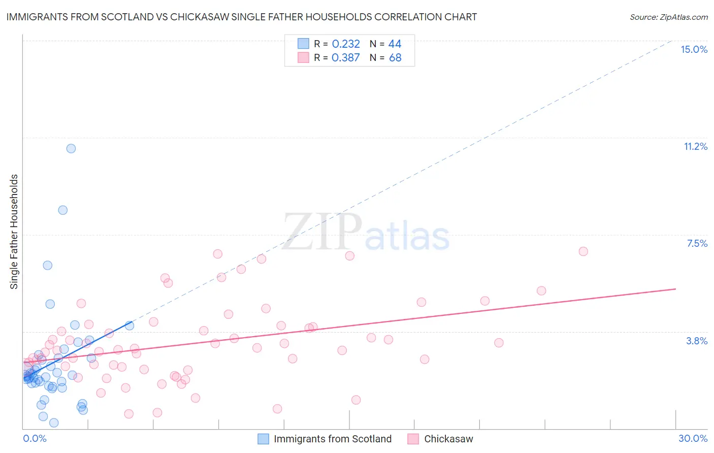 Immigrants from Scotland vs Chickasaw Single Father Households