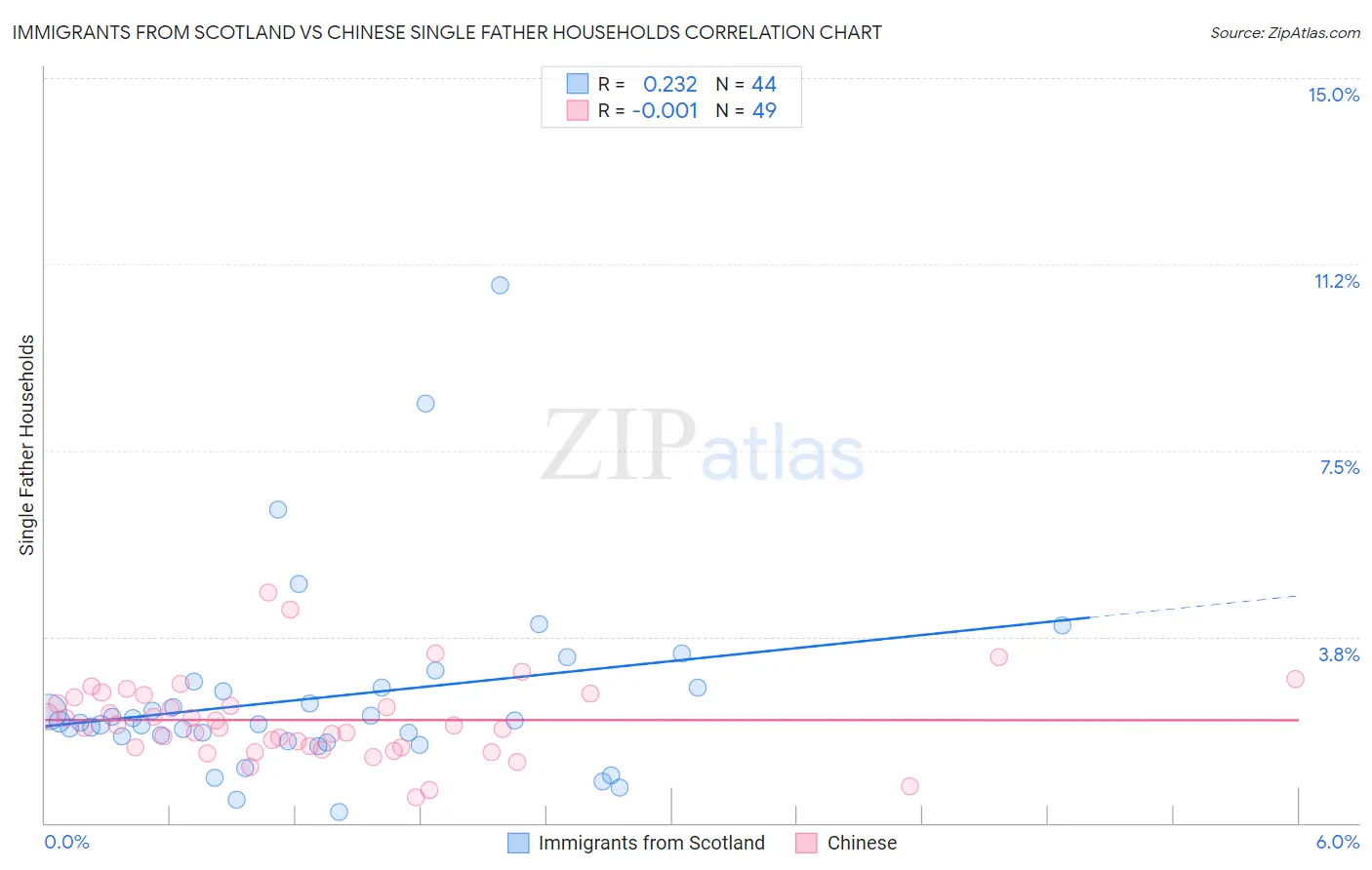 Immigrants from Scotland vs Chinese Single Father Households
