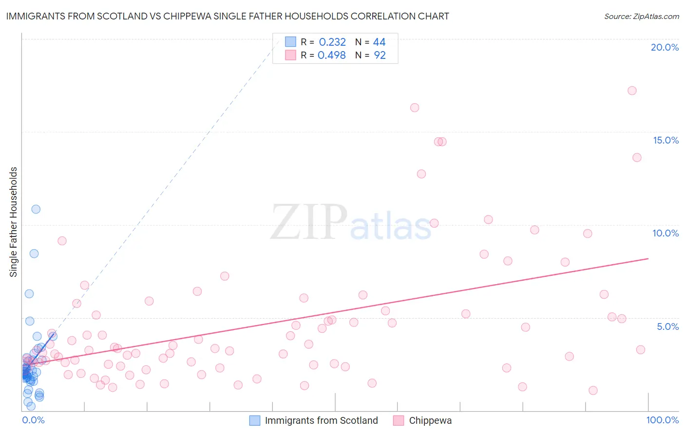 Immigrants from Scotland vs Chippewa Single Father Households