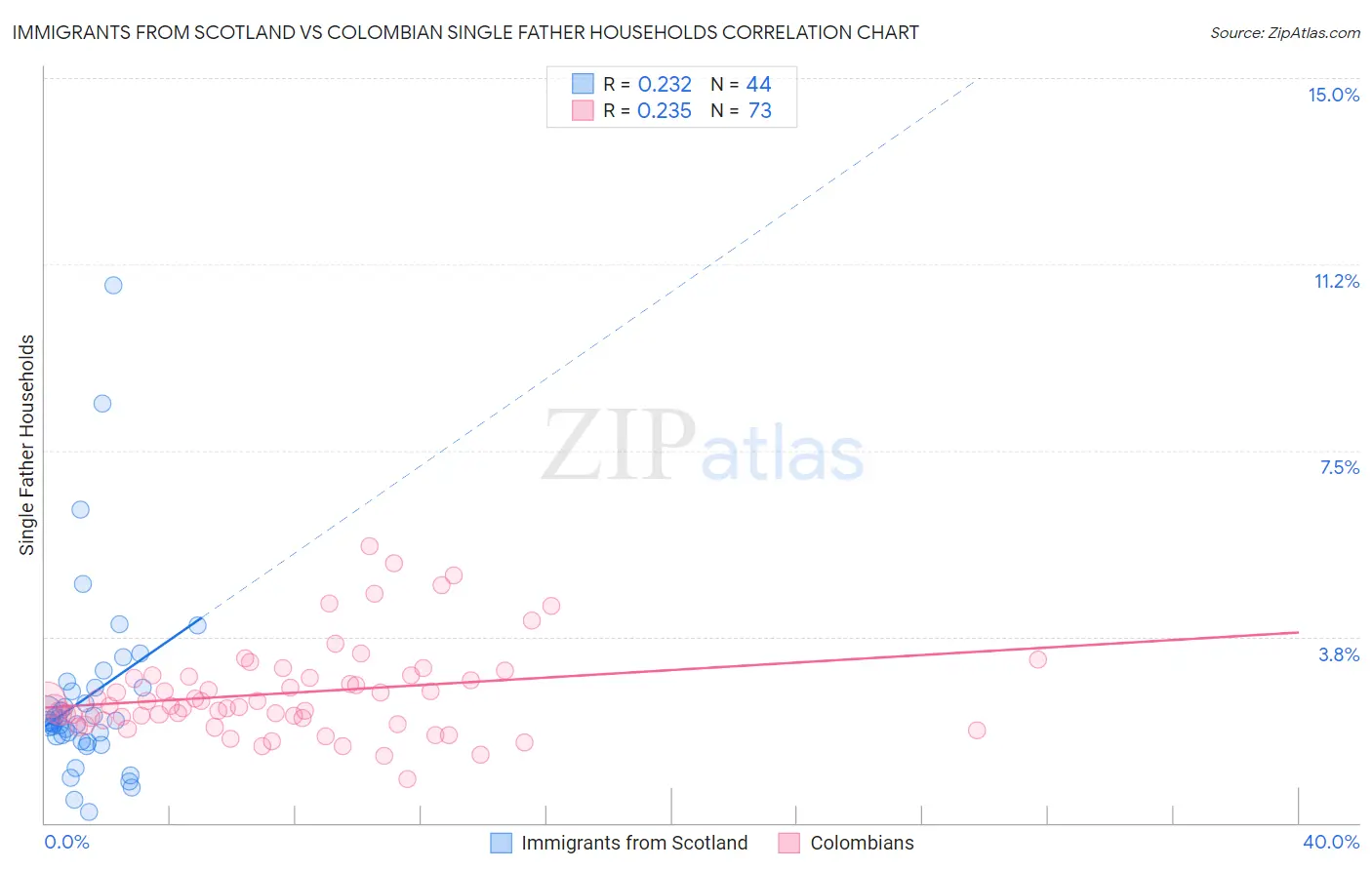 Immigrants from Scotland vs Colombian Single Father Households