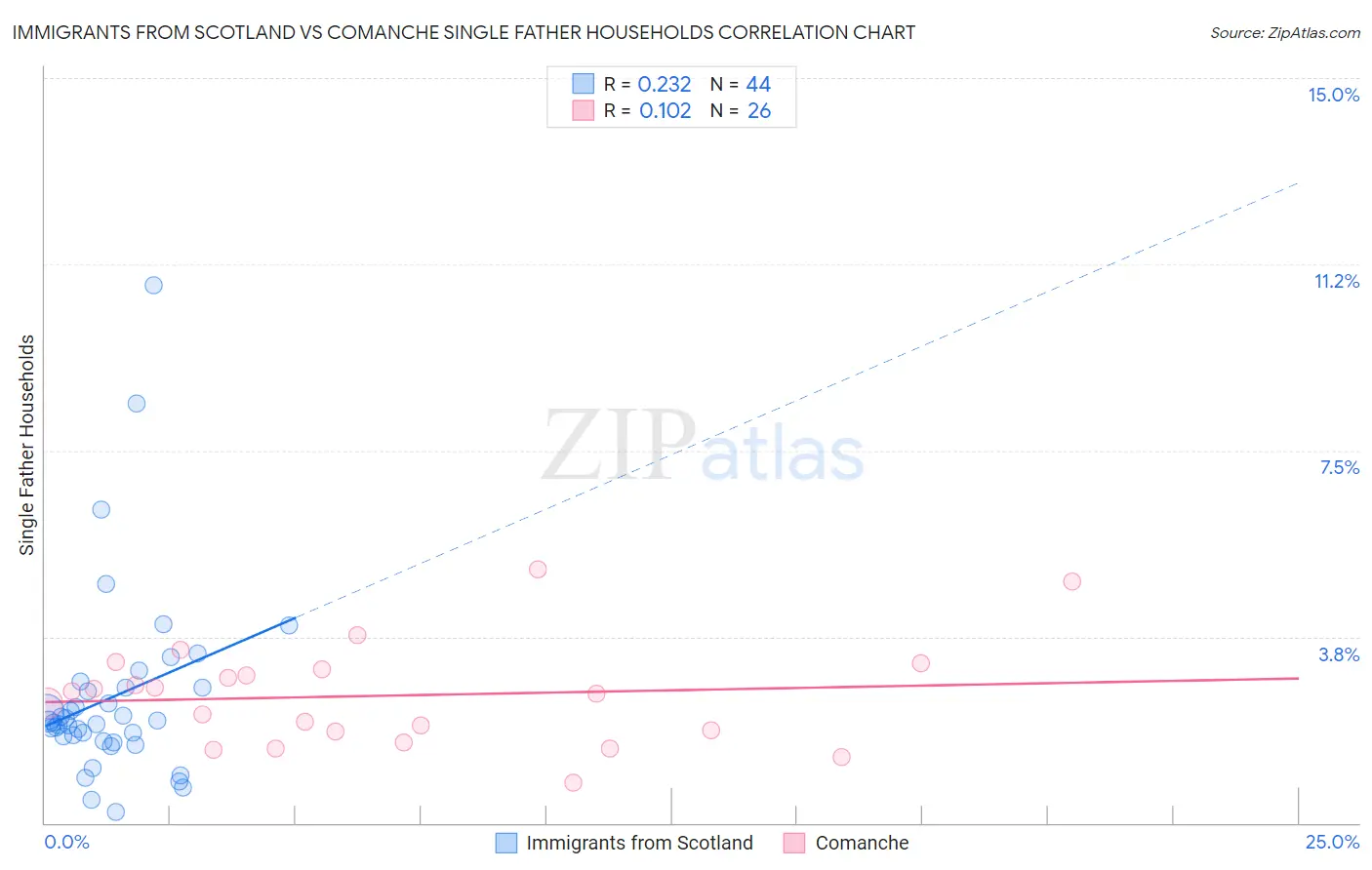 Immigrants from Scotland vs Comanche Single Father Households