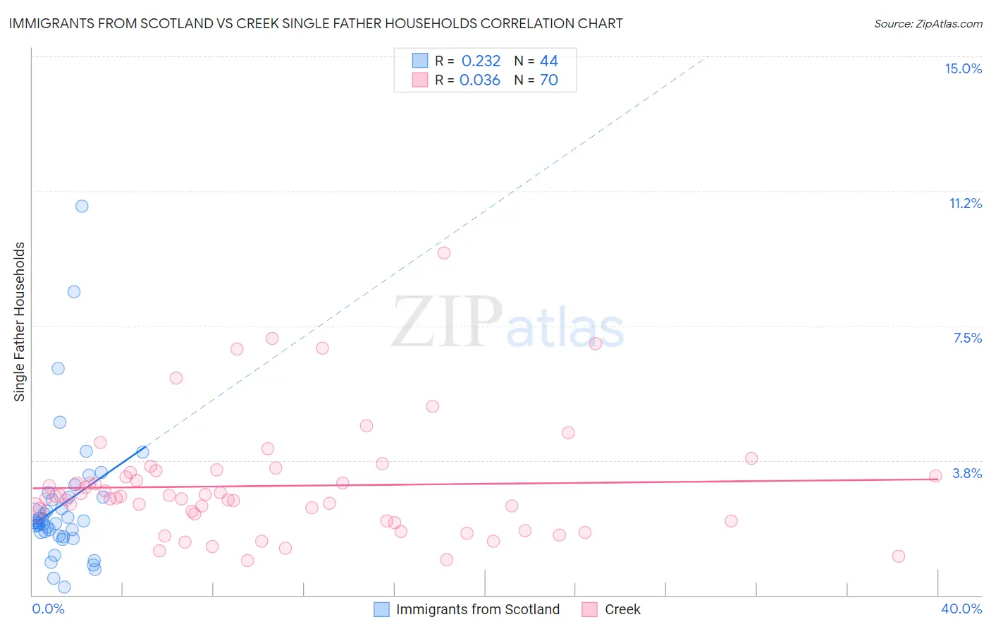 Immigrants from Scotland vs Creek Single Father Households