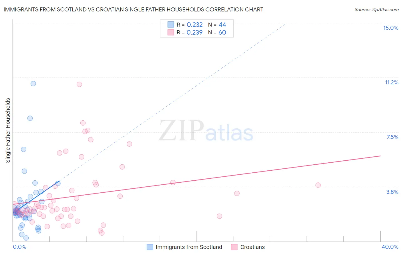 Immigrants from Scotland vs Croatian Single Father Households