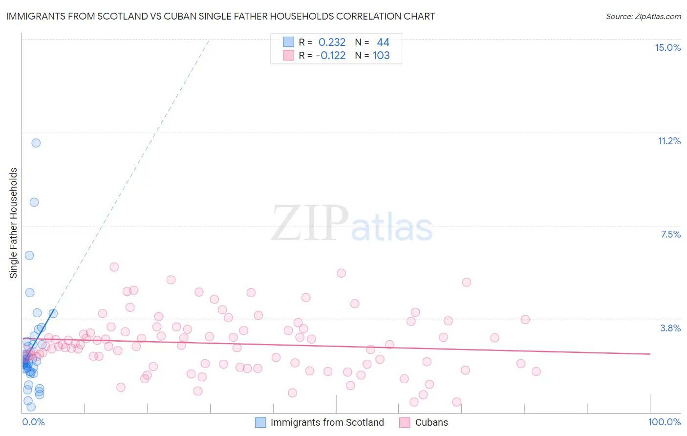Immigrants from Scotland vs Cuban Single Father Households