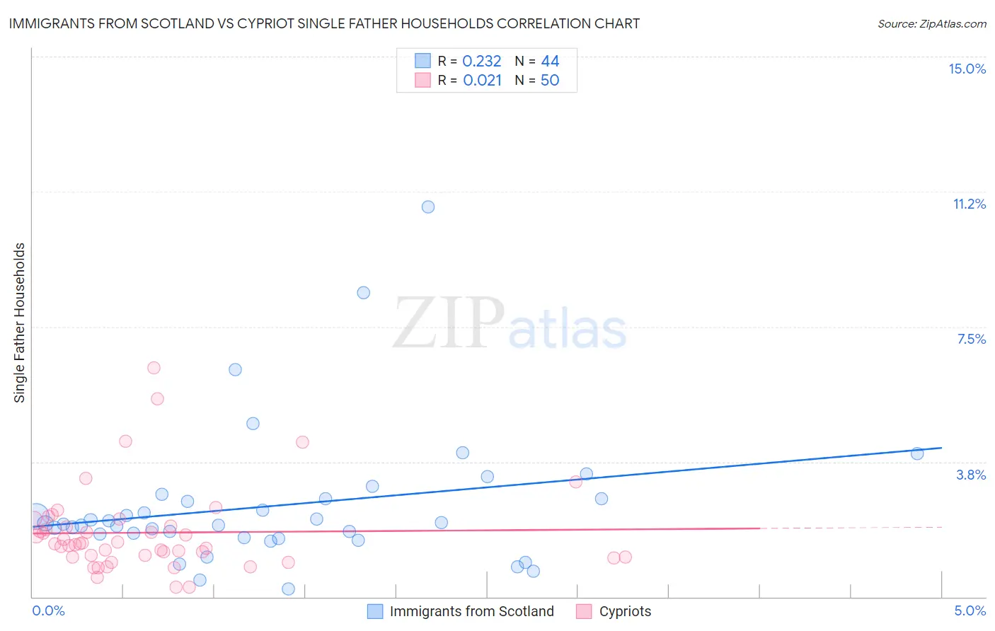 Immigrants from Scotland vs Cypriot Single Father Households