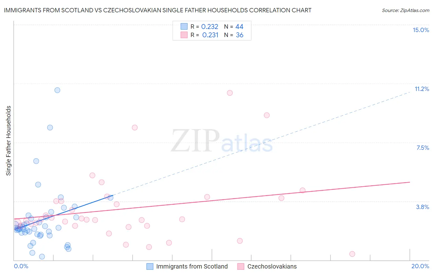 Immigrants from Scotland vs Czechoslovakian Single Father Households