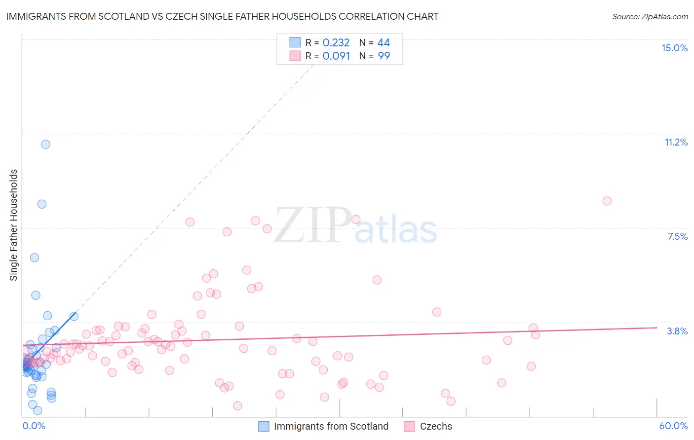 Immigrants from Scotland vs Czech Single Father Households