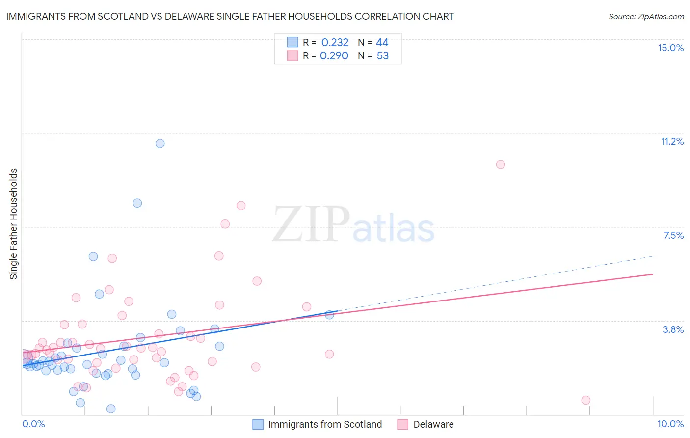 Immigrants from Scotland vs Delaware Single Father Households