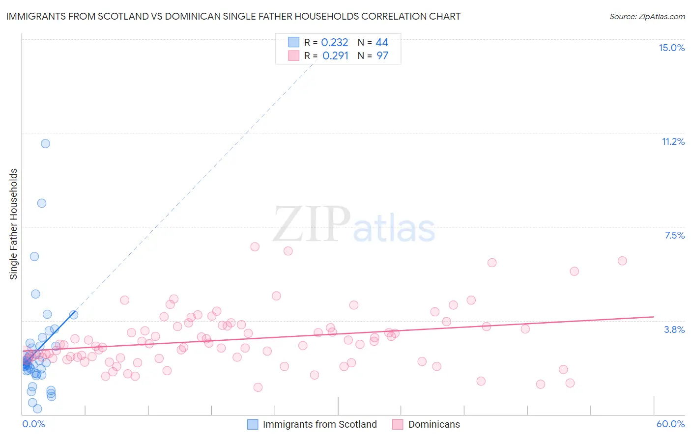 Immigrants from Scotland vs Dominican Single Father Households
