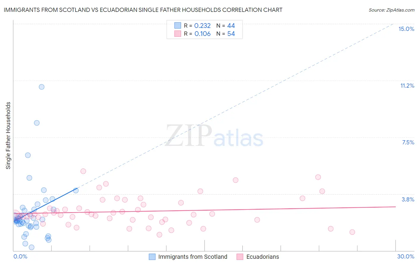 Immigrants from Scotland vs Ecuadorian Single Father Households