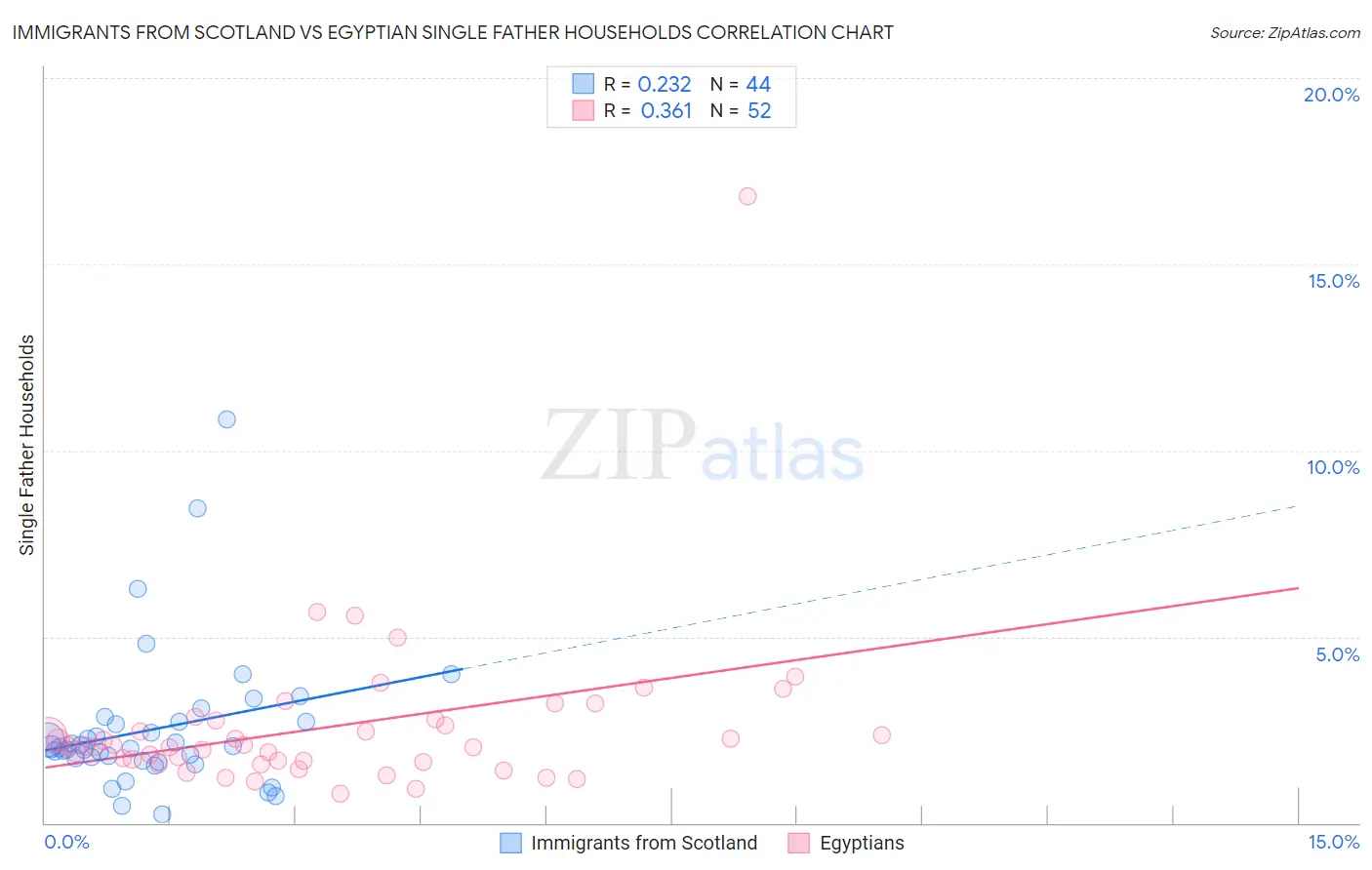 Immigrants from Scotland vs Egyptian Single Father Households