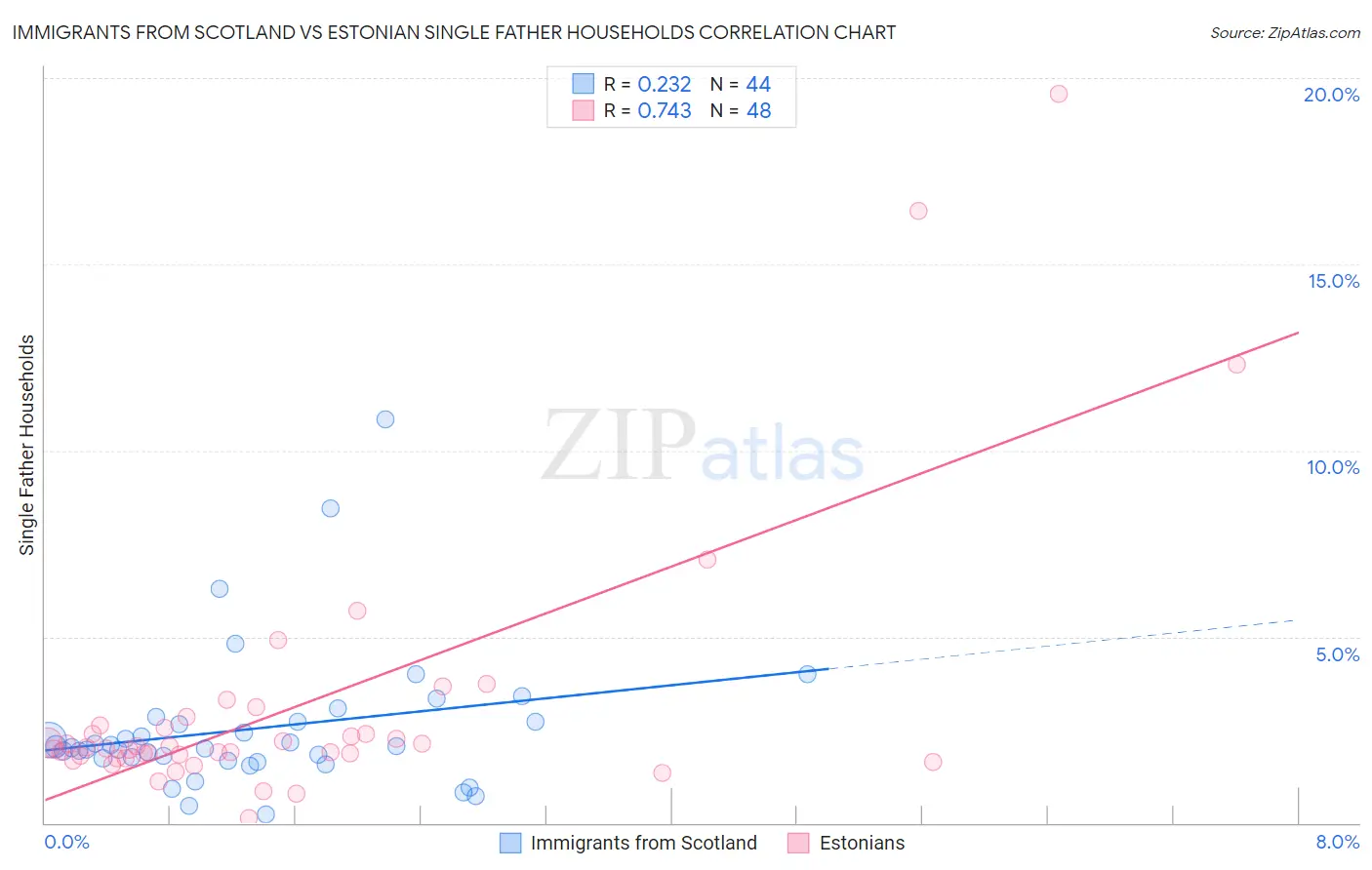 Immigrants from Scotland vs Estonian Single Father Households