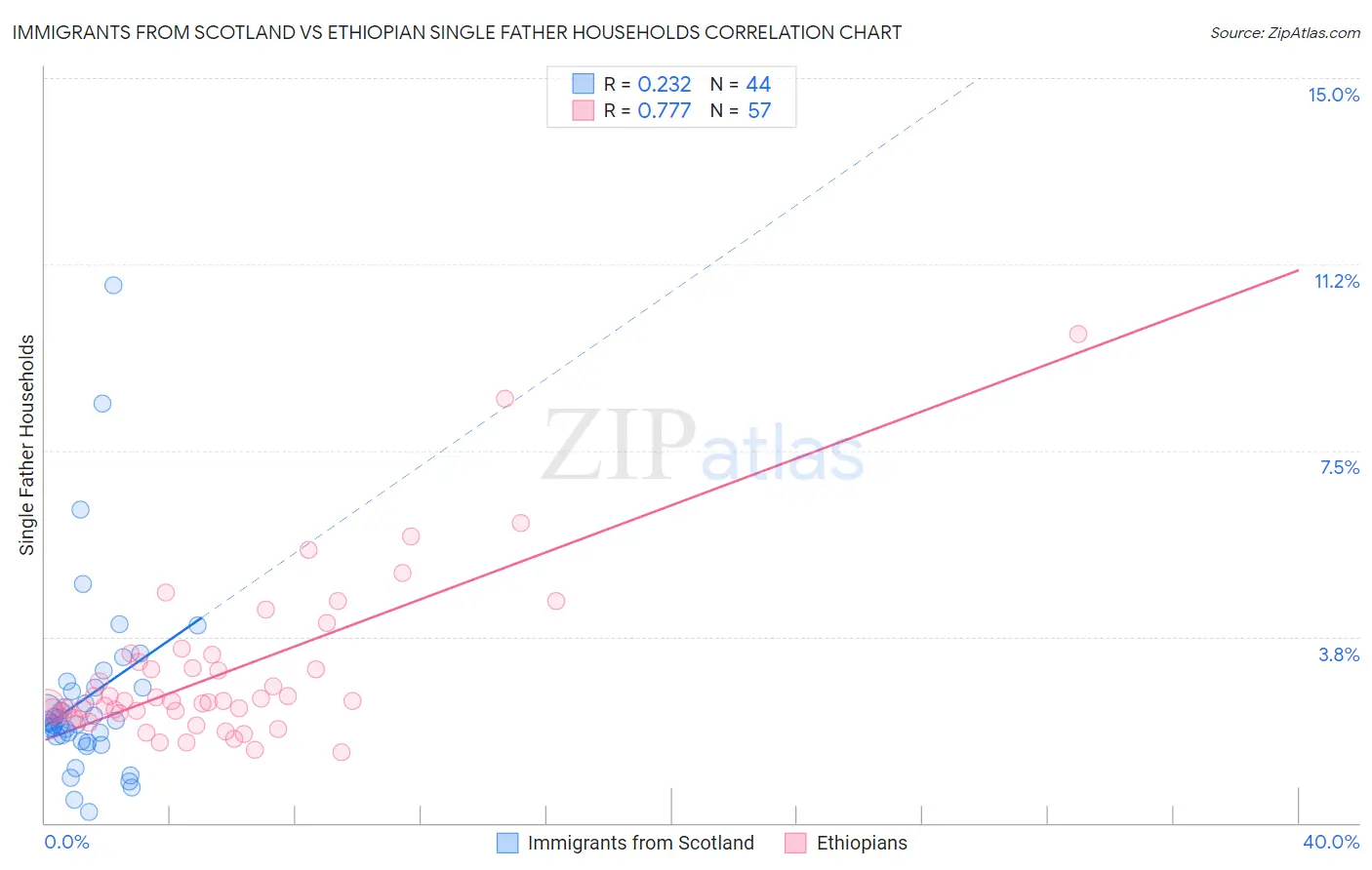 Immigrants from Scotland vs Ethiopian Single Father Households