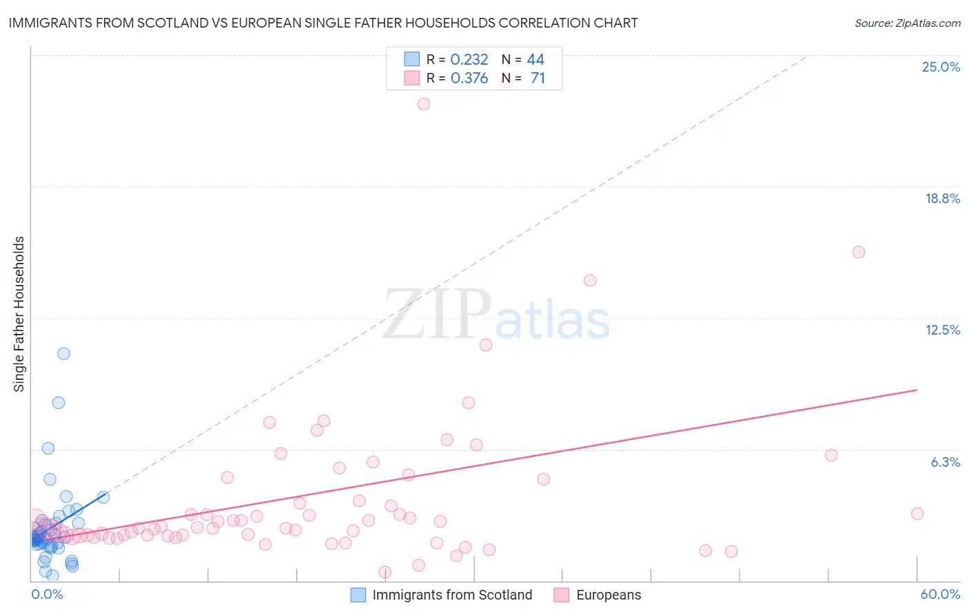 Immigrants from Scotland vs European Single Father Households