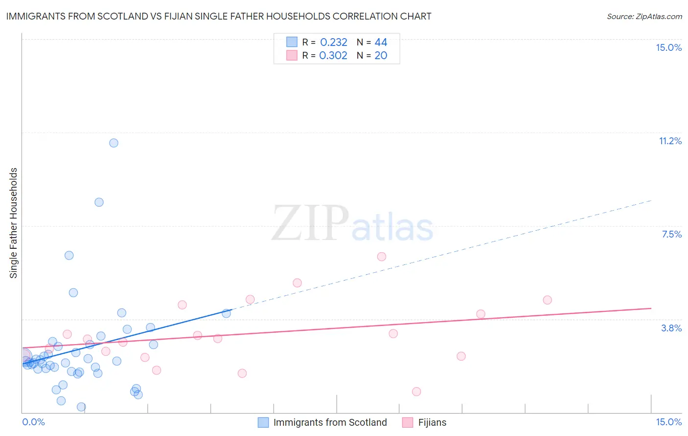 Immigrants from Scotland vs Fijian Single Father Households