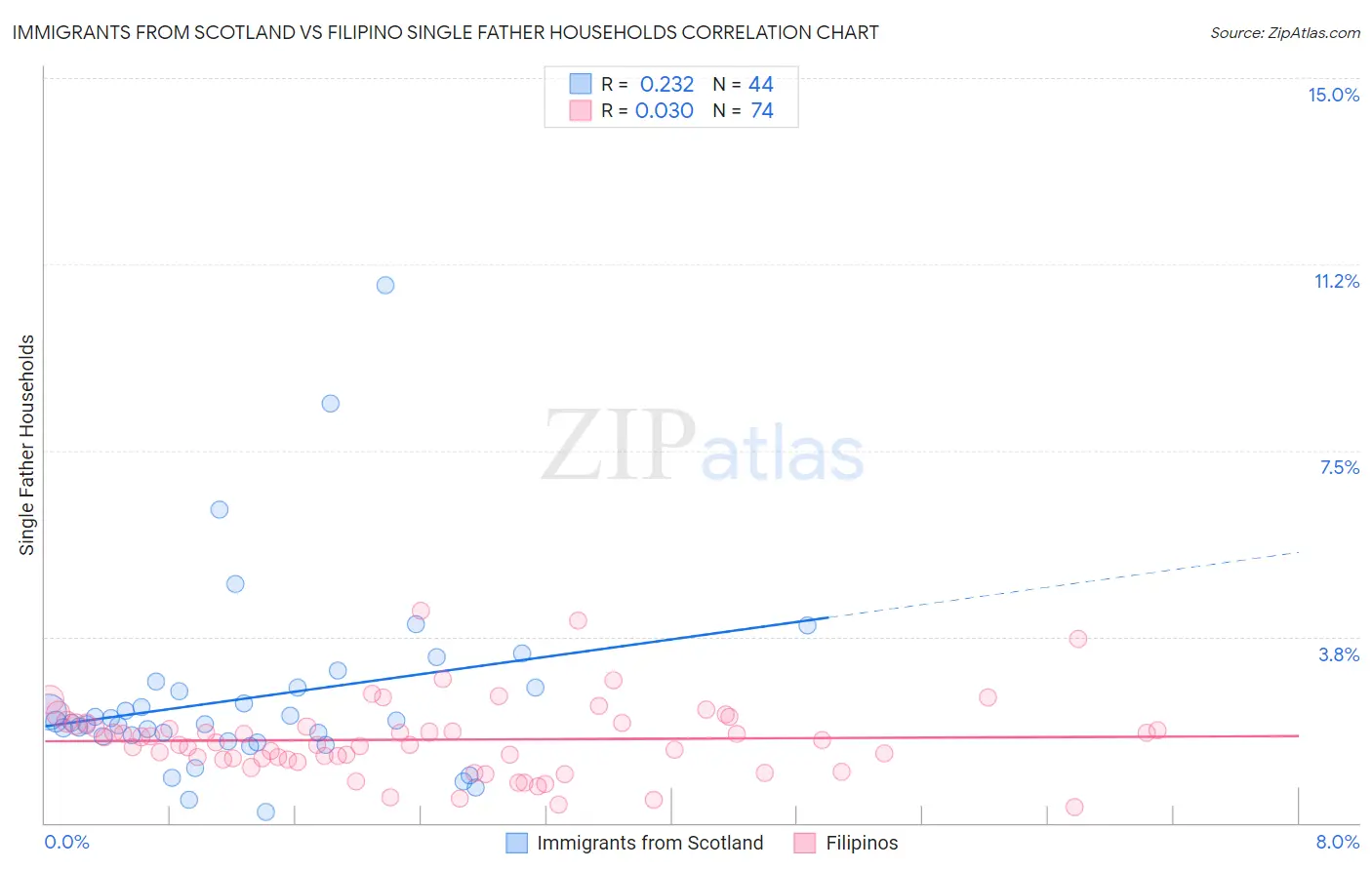 Immigrants from Scotland vs Filipino Single Father Households