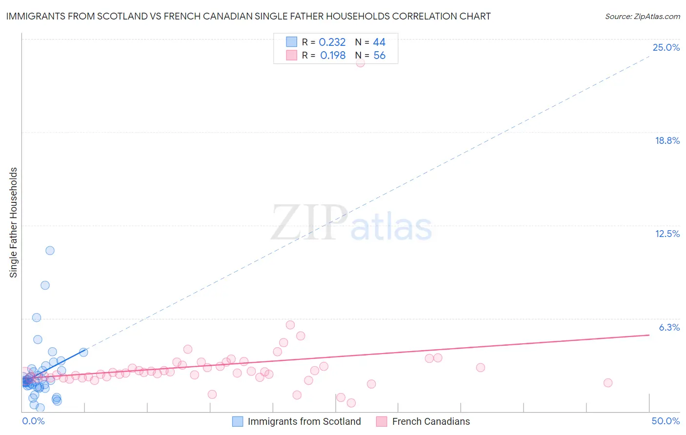 Immigrants from Scotland vs French Canadian Single Father Households