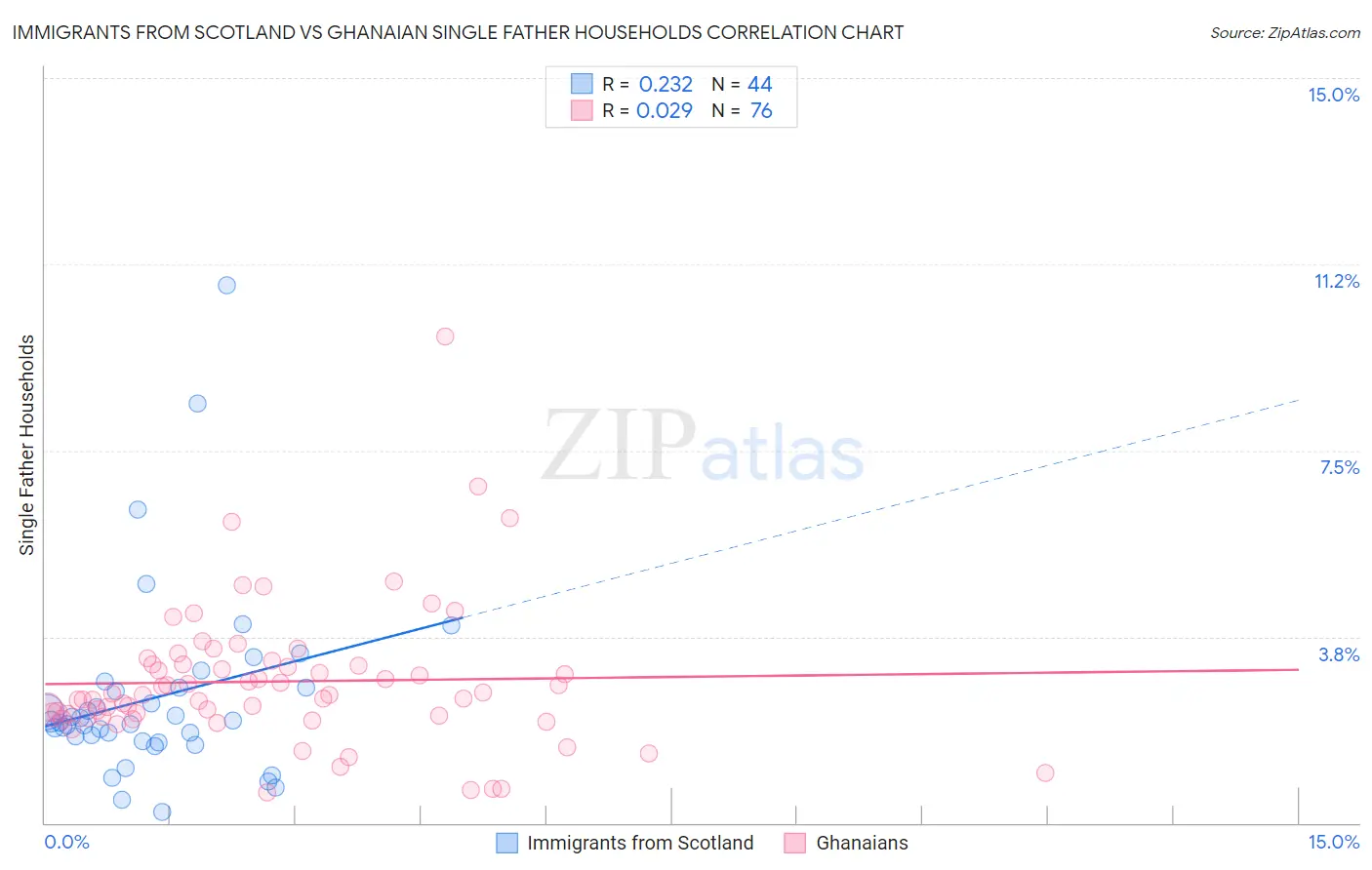 Immigrants from Scotland vs Ghanaian Single Father Households