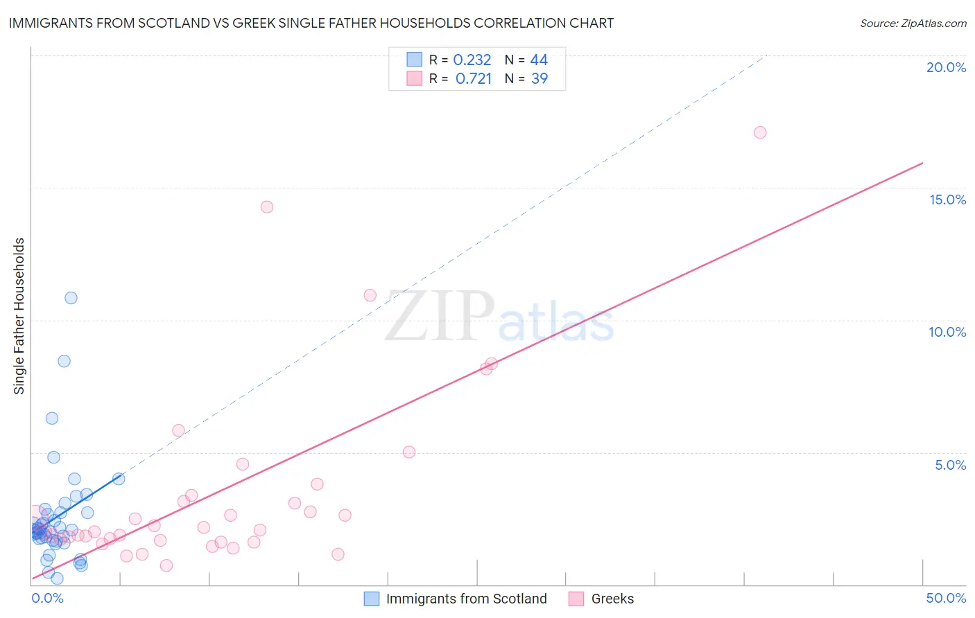 Immigrants from Scotland vs Greek Single Father Households