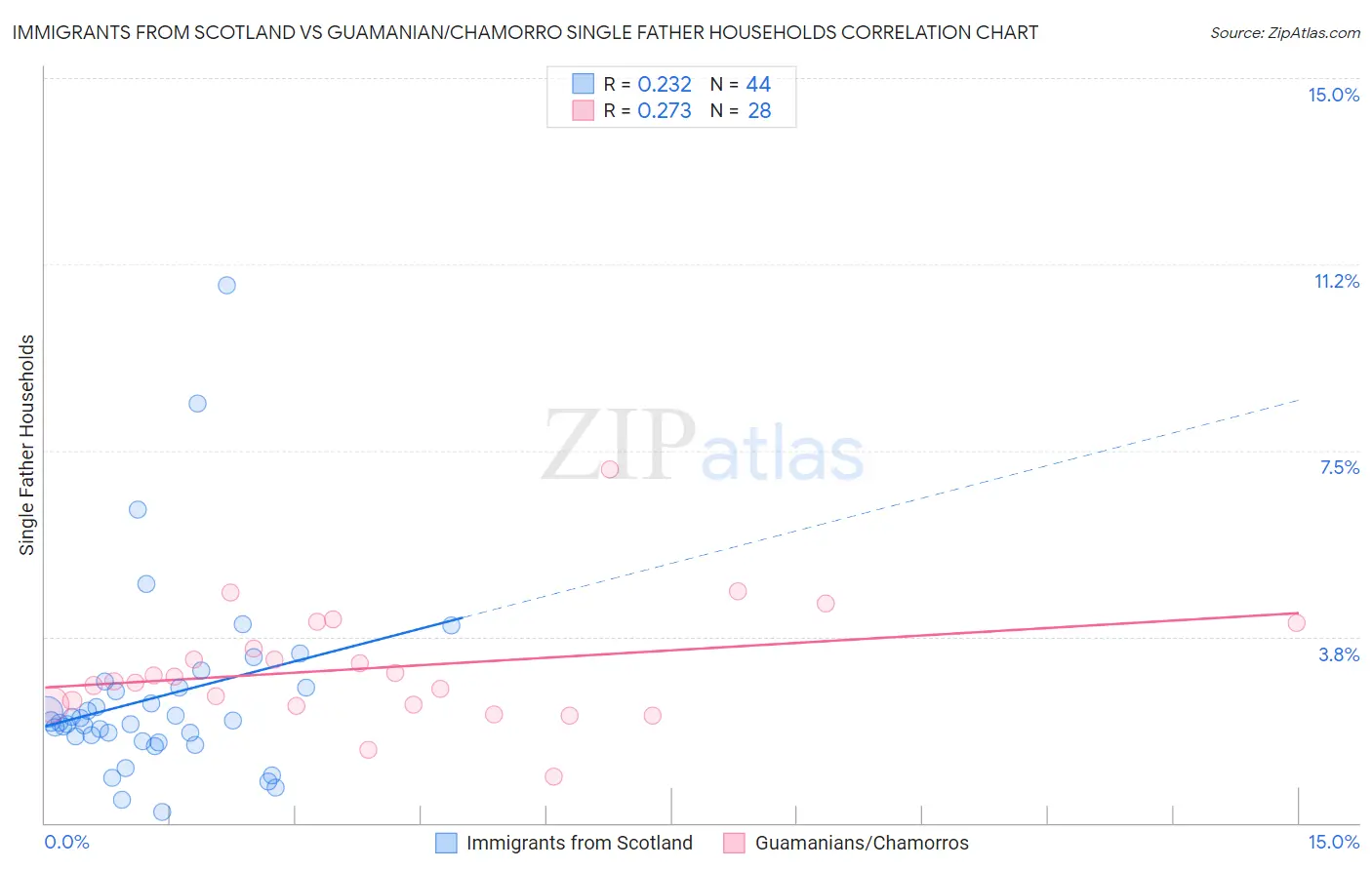 Immigrants from Scotland vs Guamanian/Chamorro Single Father Households