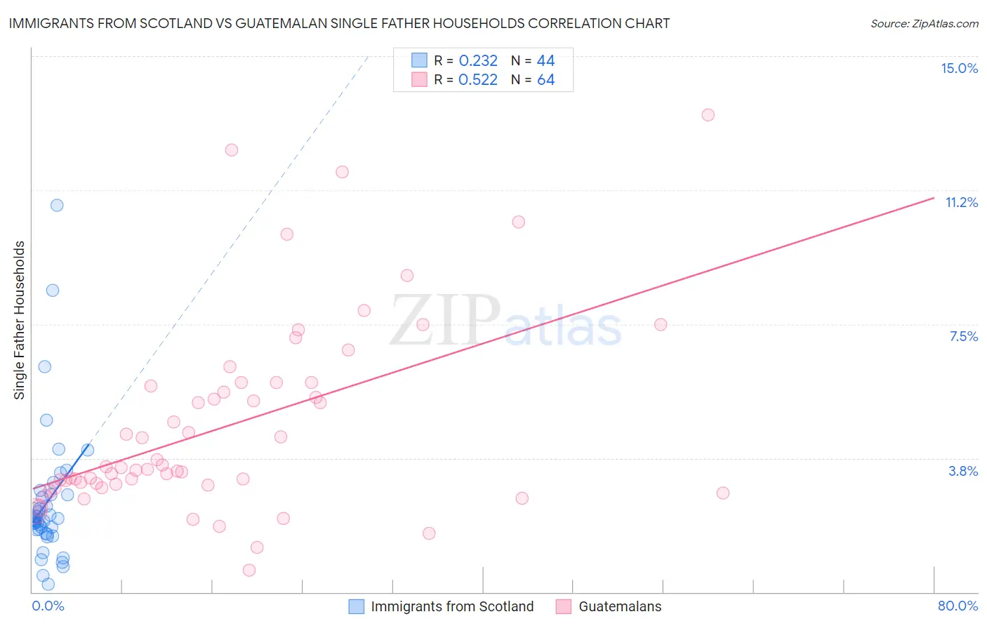 Immigrants from Scotland vs Guatemalan Single Father Households