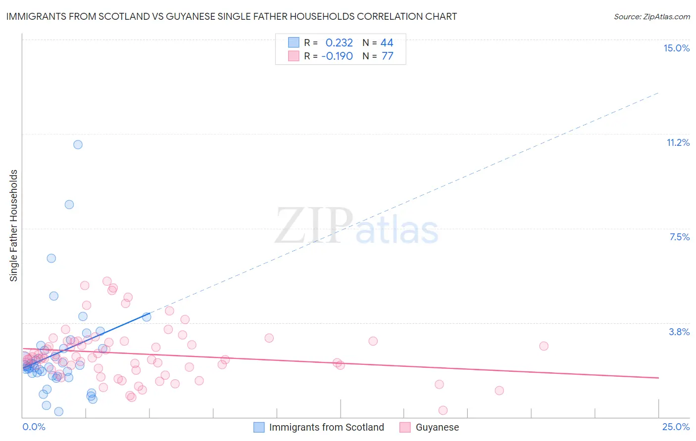 Immigrants from Scotland vs Guyanese Single Father Households
