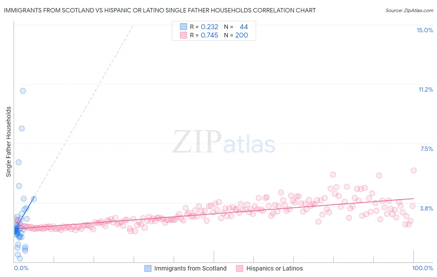 Immigrants from Scotland vs Hispanic or Latino Single Father Households