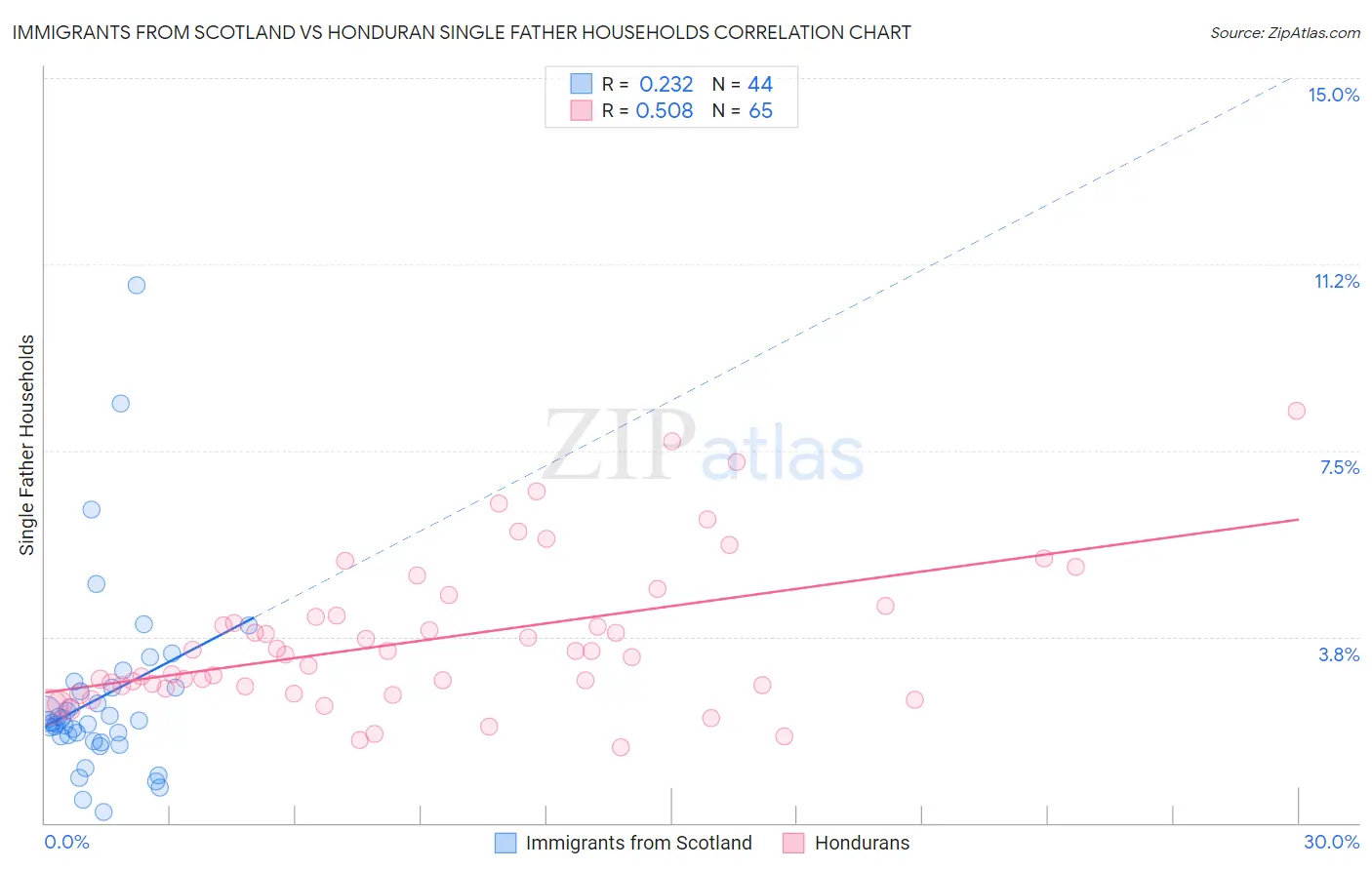 Immigrants from Scotland vs Honduran Single Father Households
