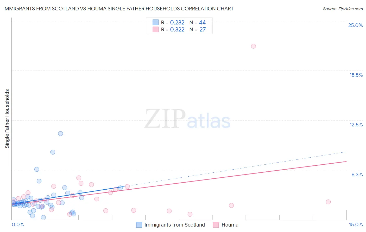 Immigrants from Scotland vs Houma Single Father Households
