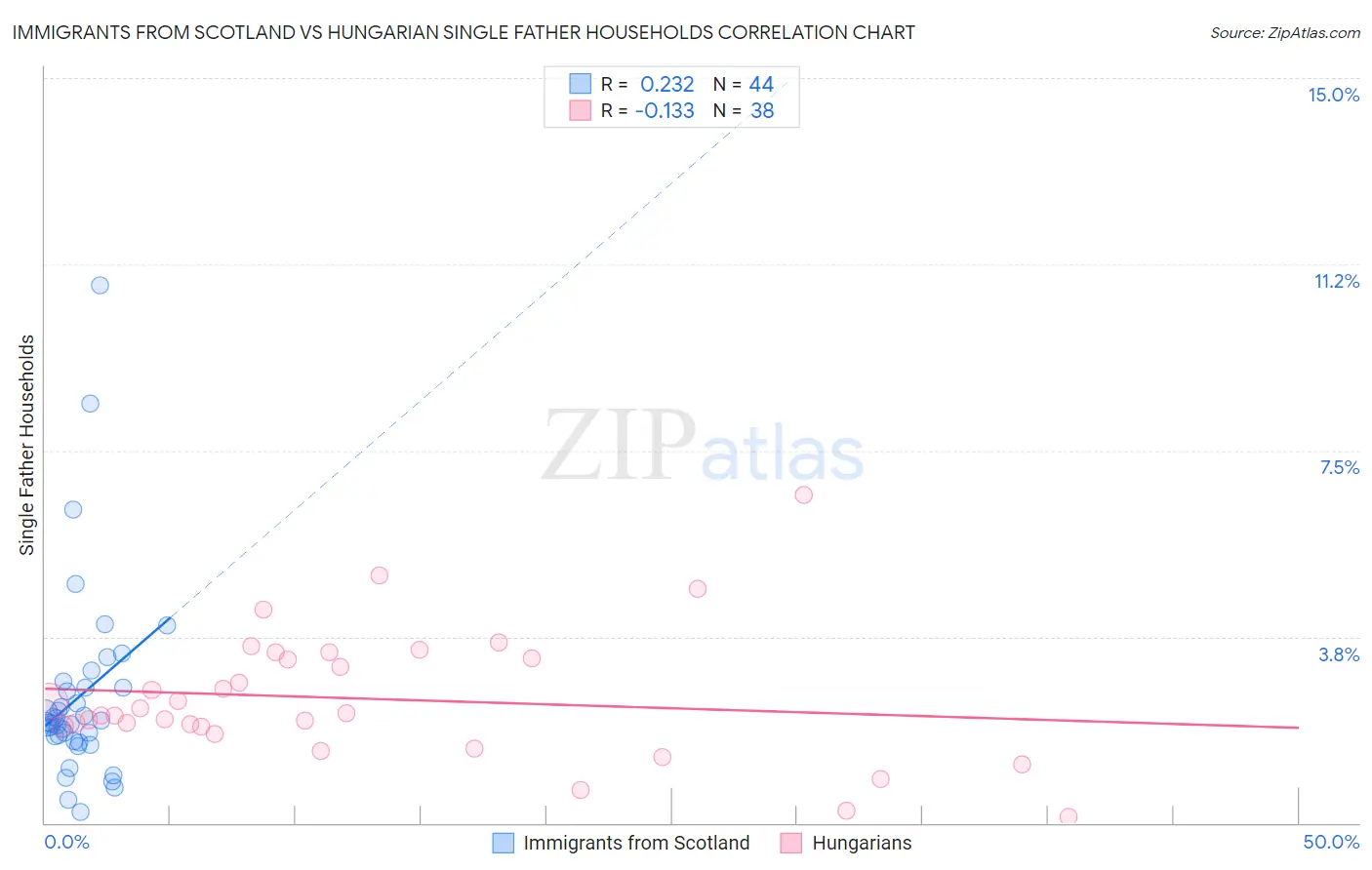 Immigrants from Scotland vs Hungarian Single Father Households