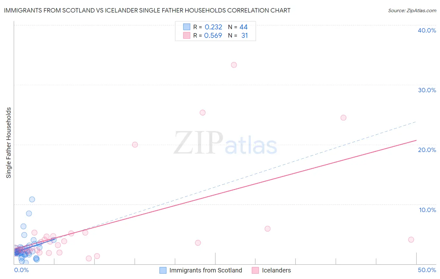 Immigrants from Scotland vs Icelander Single Father Households
