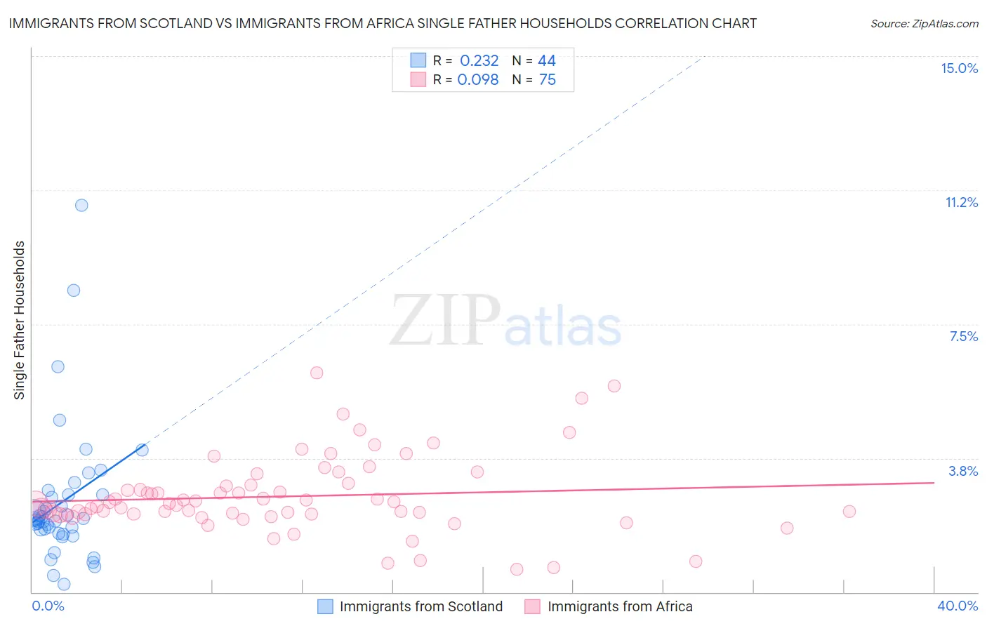 Immigrants from Scotland vs Immigrants from Africa Single Father Households