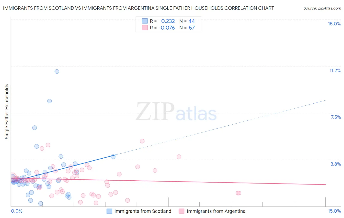 Immigrants from Scotland vs Immigrants from Argentina Single Father Households