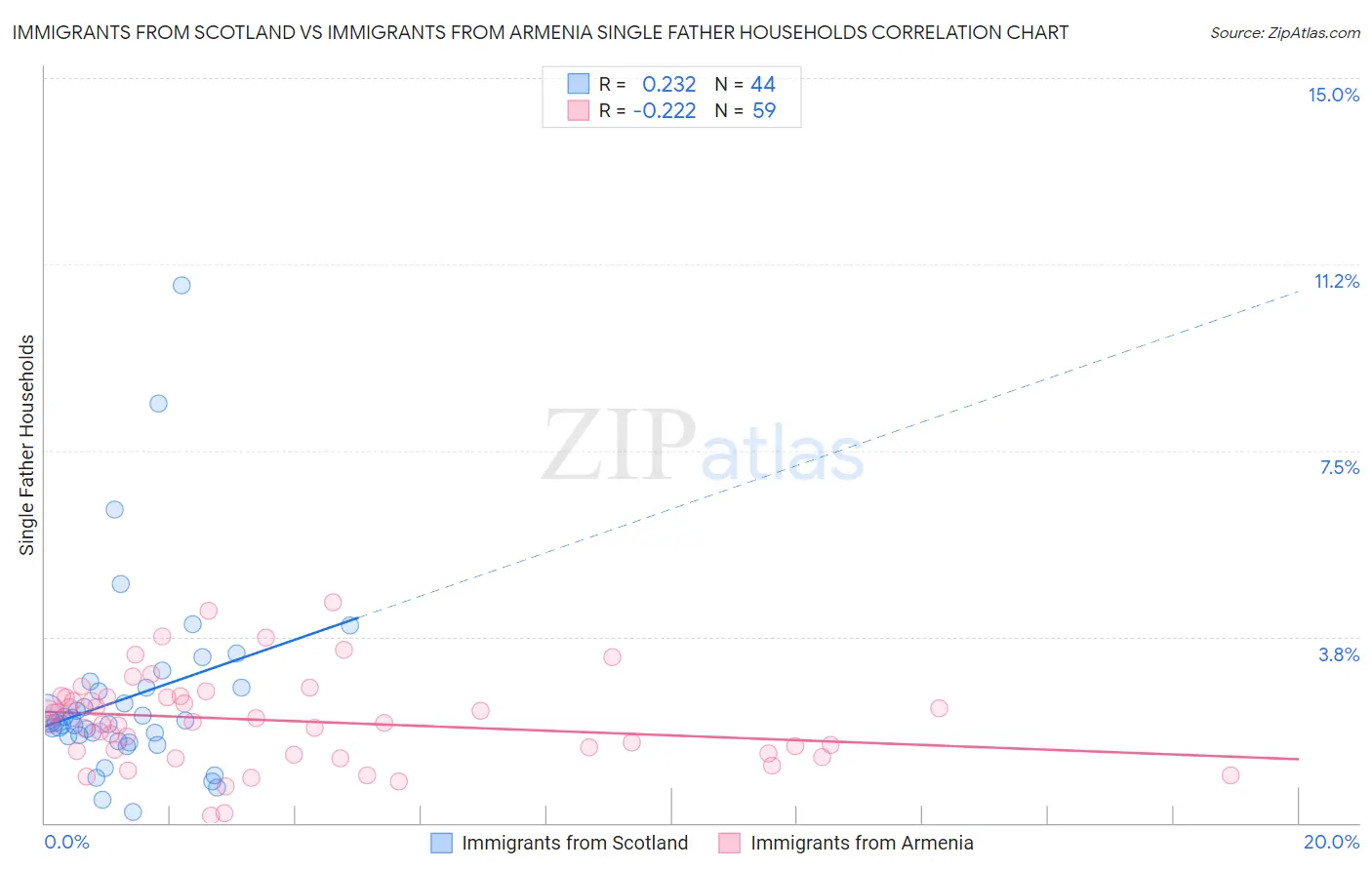 Immigrants from Scotland vs Immigrants from Armenia Single Father Households