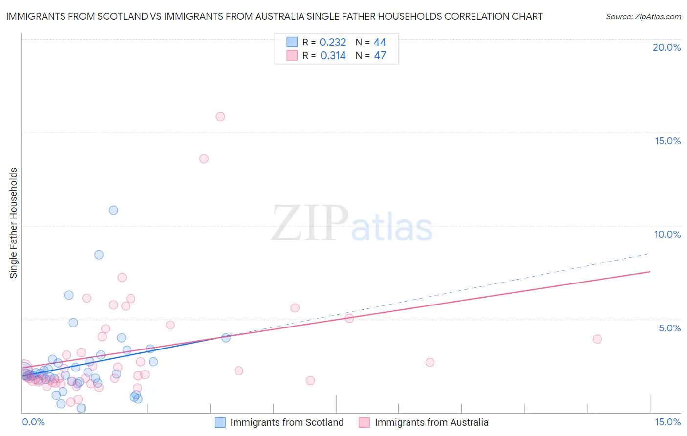 Immigrants from Scotland vs Immigrants from Australia Single Father Households