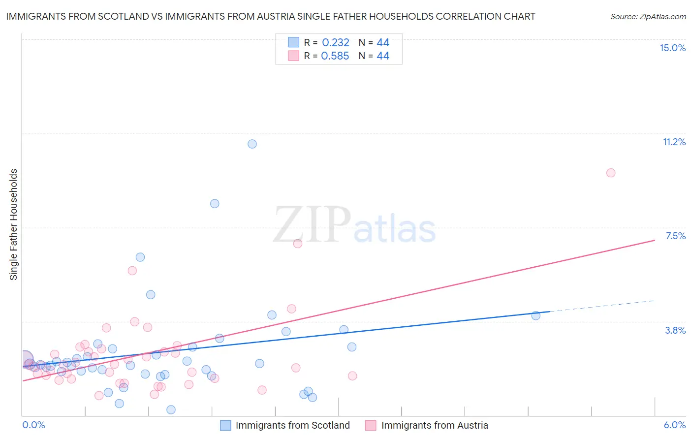 Immigrants from Scotland vs Immigrants from Austria Single Father Households