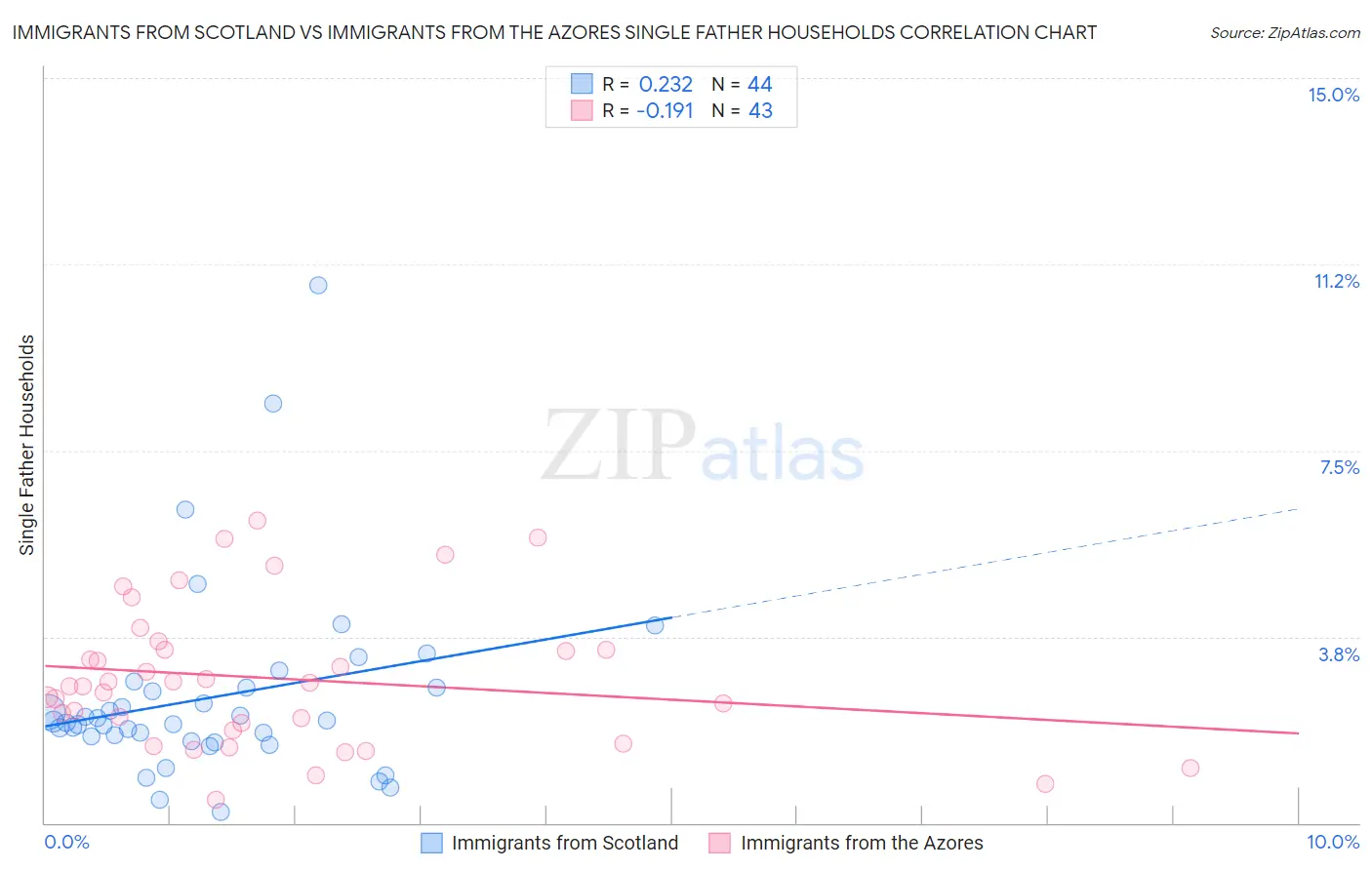 Immigrants from Scotland vs Immigrants from the Azores Single Father Households