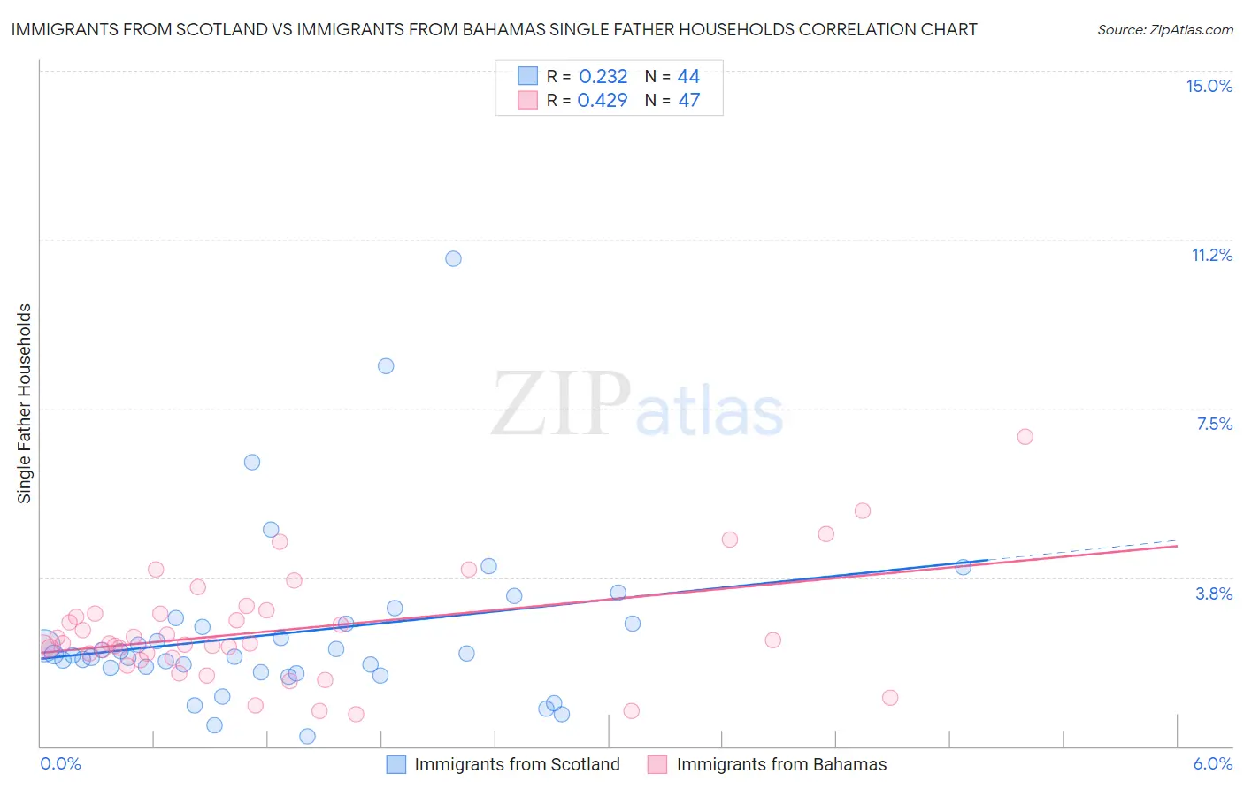 Immigrants from Scotland vs Immigrants from Bahamas Single Father Households